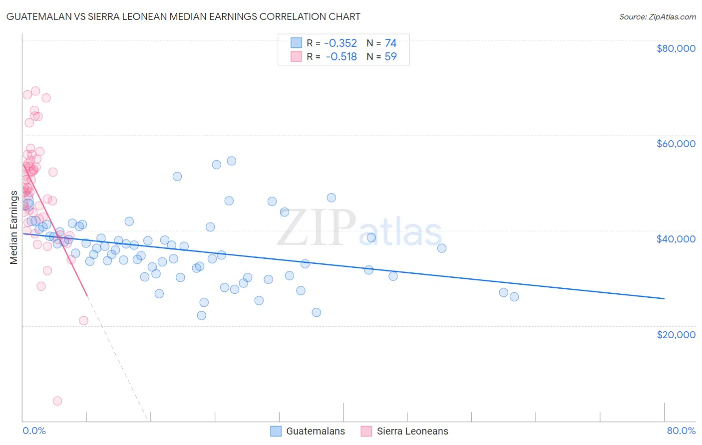 Guatemalan vs Sierra Leonean Median Earnings