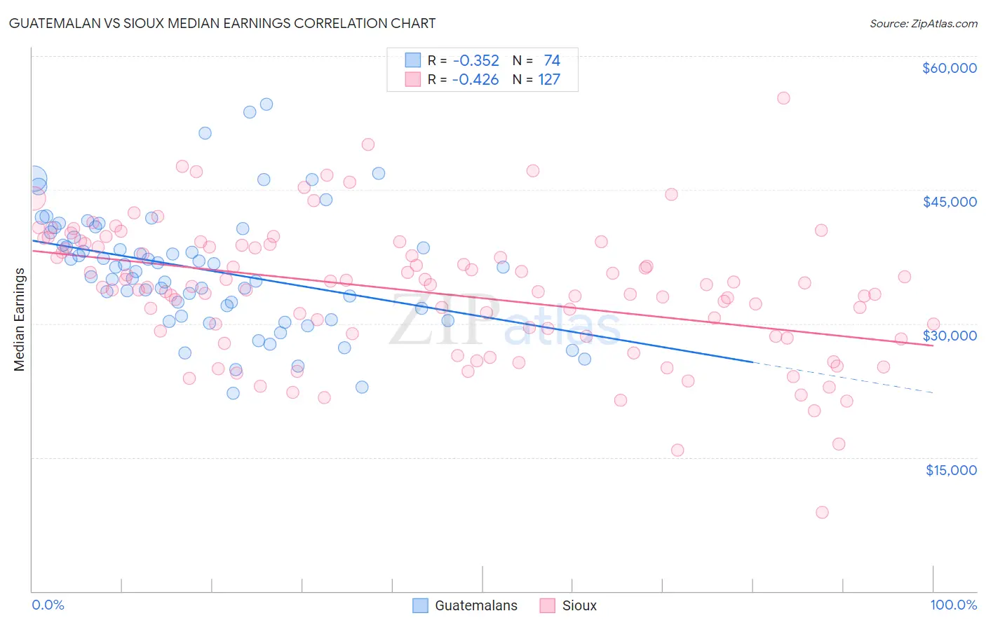 Guatemalan vs Sioux Median Earnings
