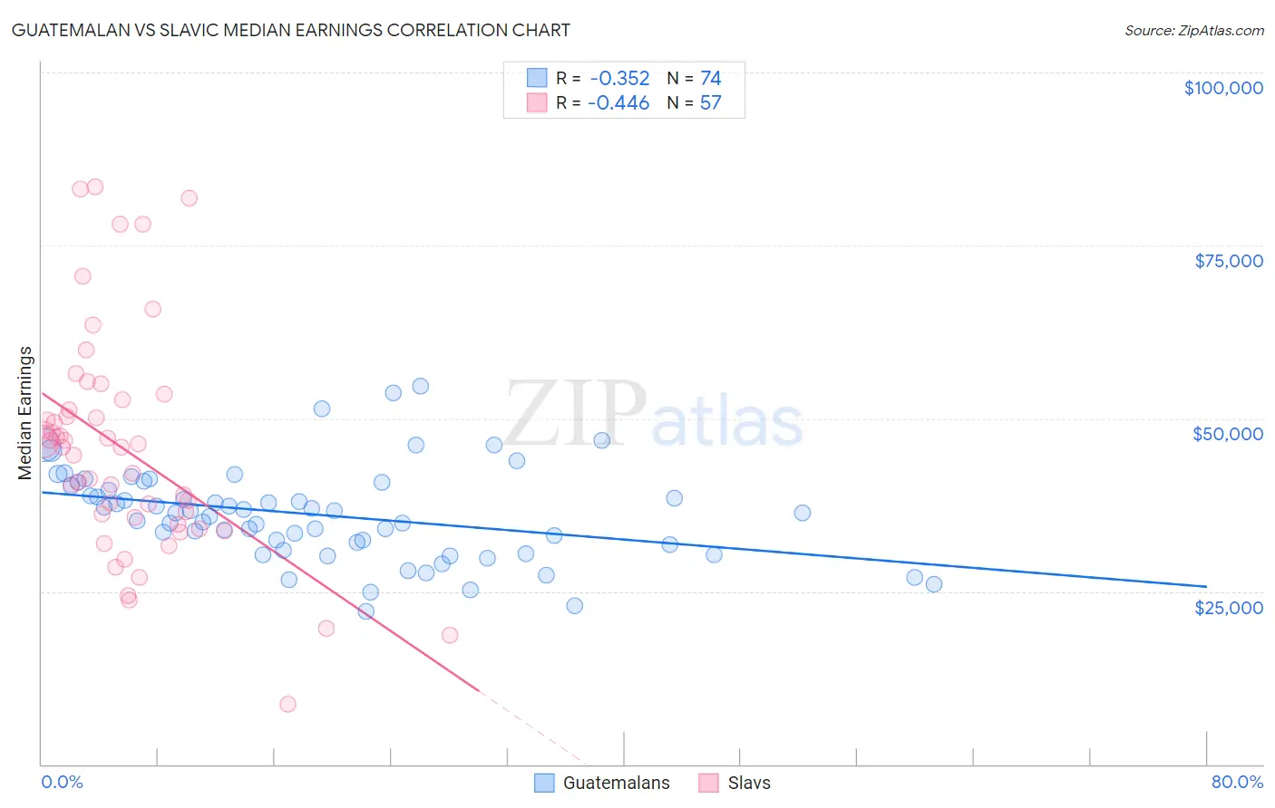 Guatemalan vs Slavic Median Earnings