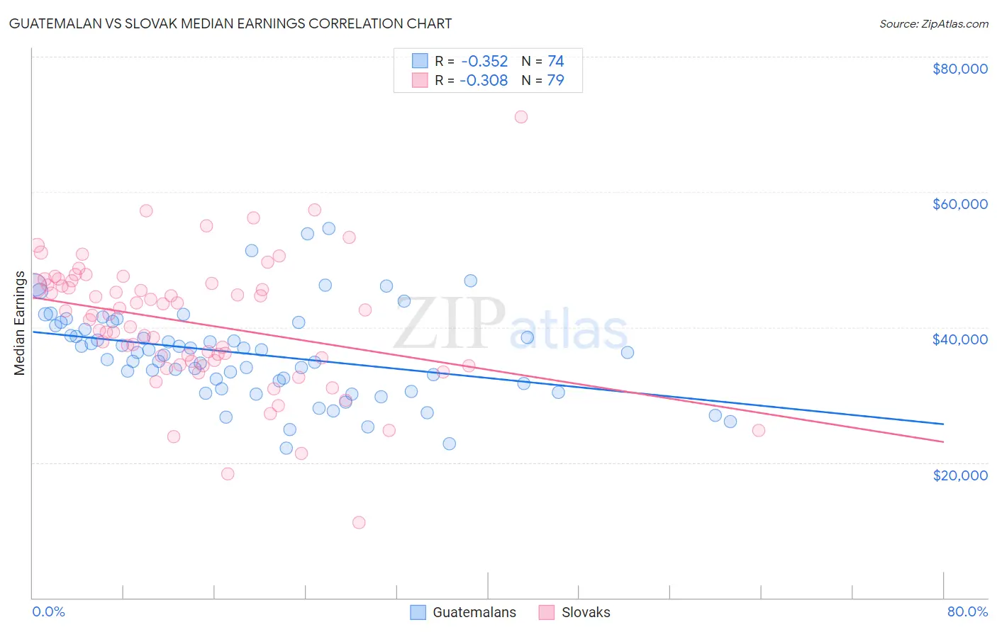 Guatemalan vs Slovak Median Earnings