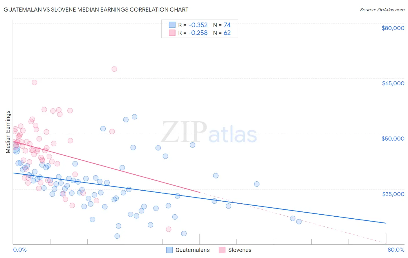 Guatemalan vs Slovene Median Earnings