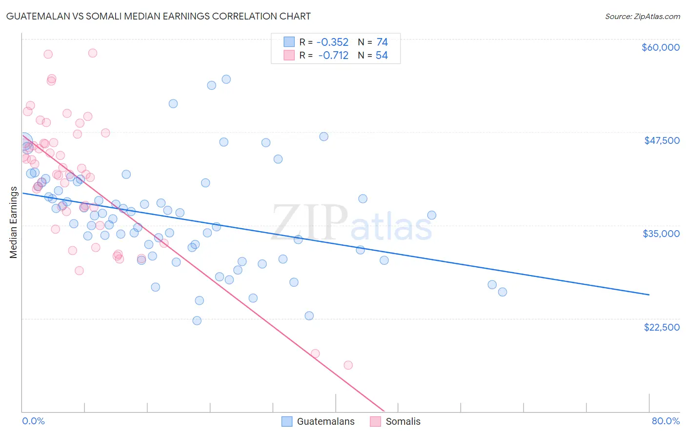 Guatemalan vs Somali Median Earnings