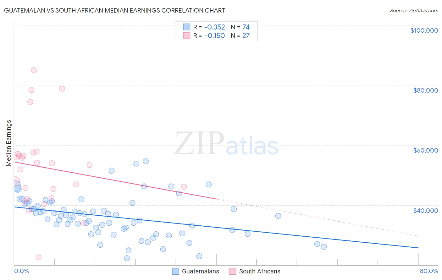 Guatemalan vs South African Median Earnings