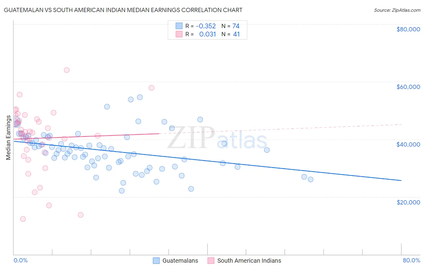 Guatemalan vs South American Indian Median Earnings