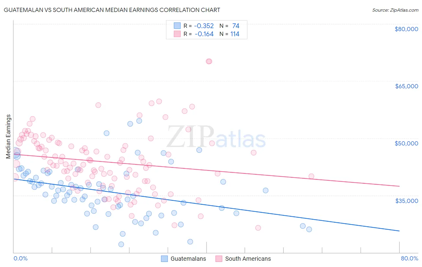 Guatemalan vs South American Median Earnings