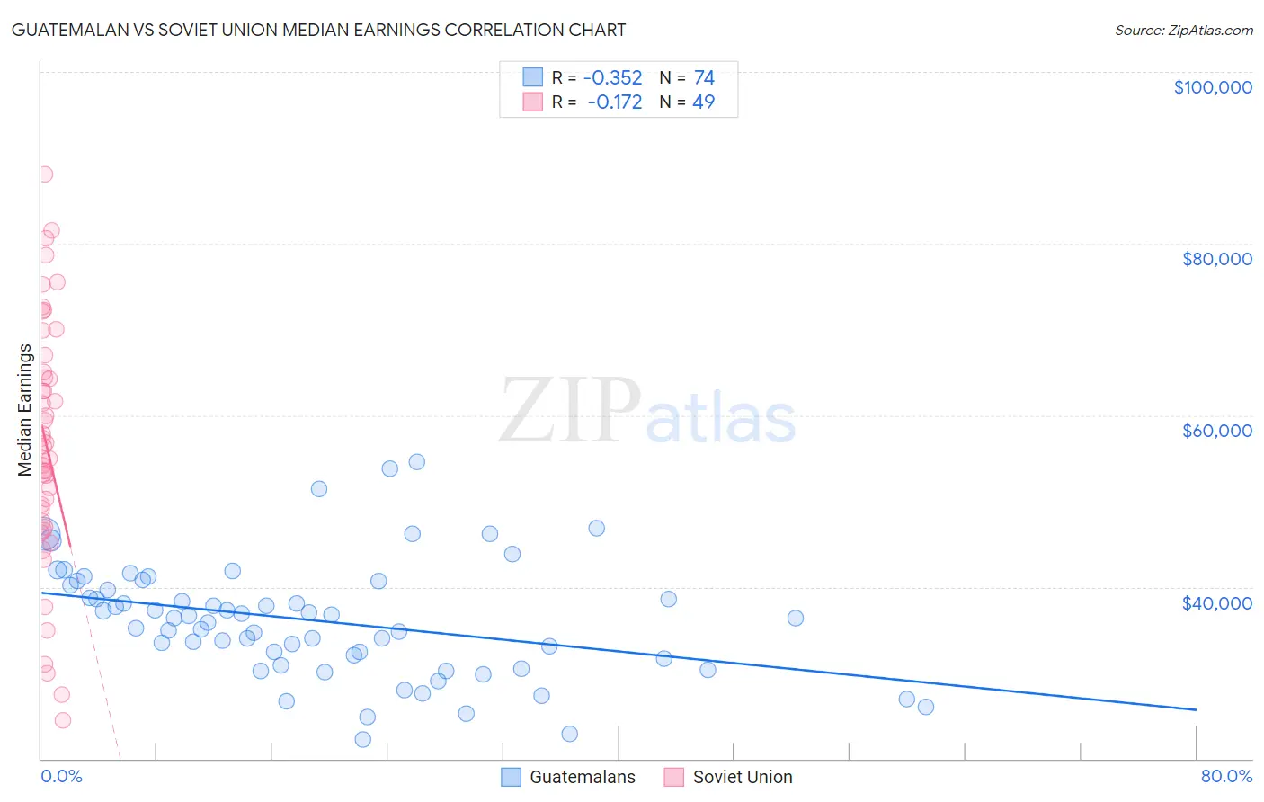 Guatemalan vs Soviet Union Median Earnings