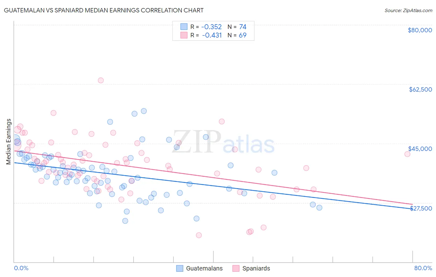 Guatemalan vs Spaniard Median Earnings