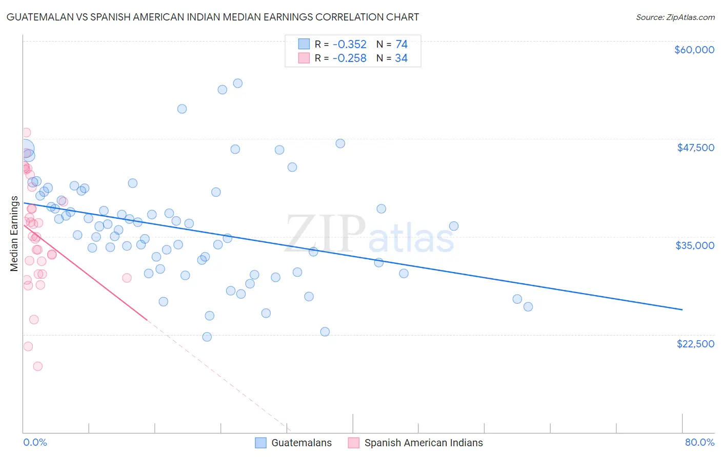 Guatemalan vs Spanish American Indian Median Earnings