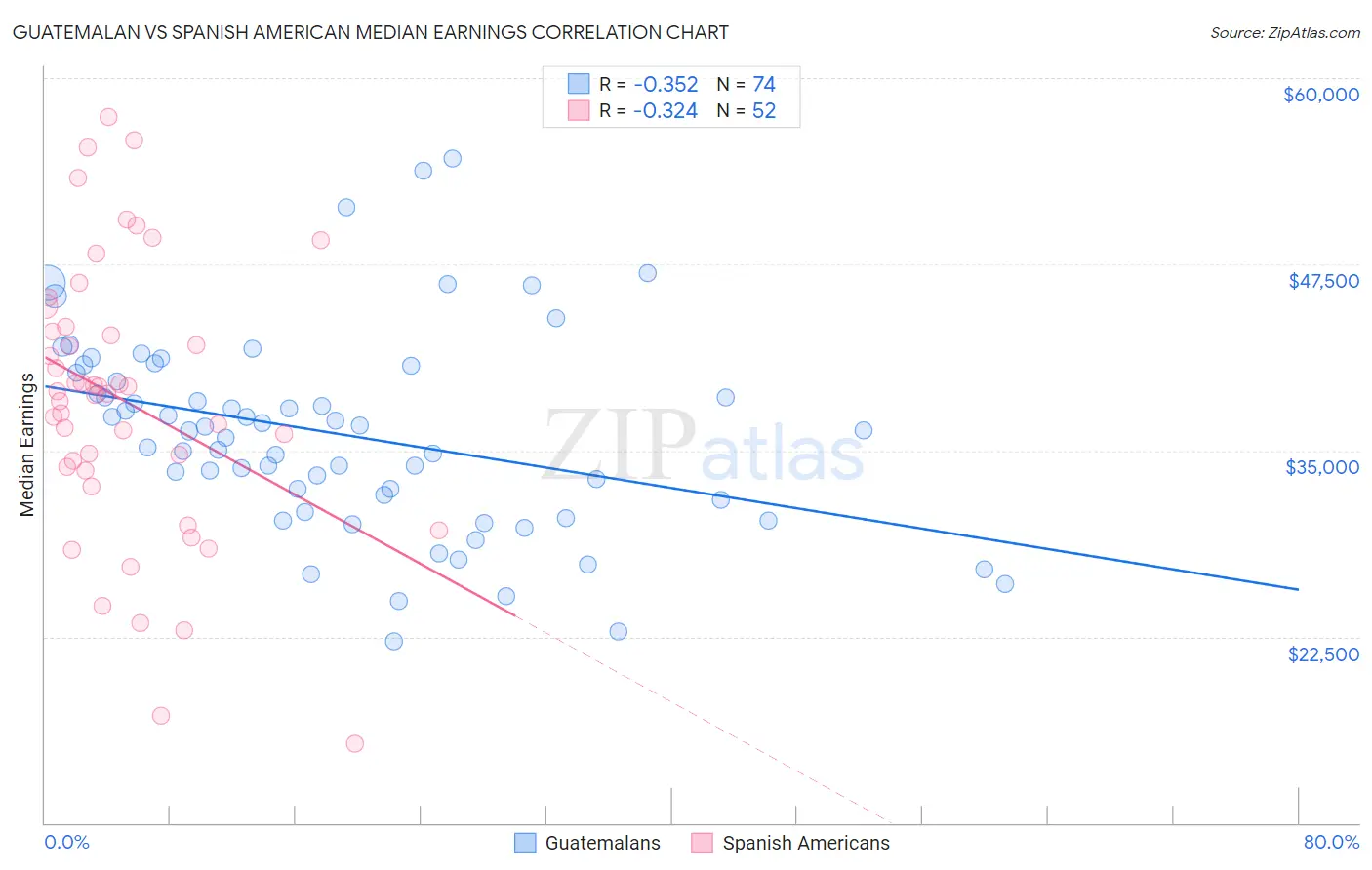 Guatemalan vs Spanish American Median Earnings