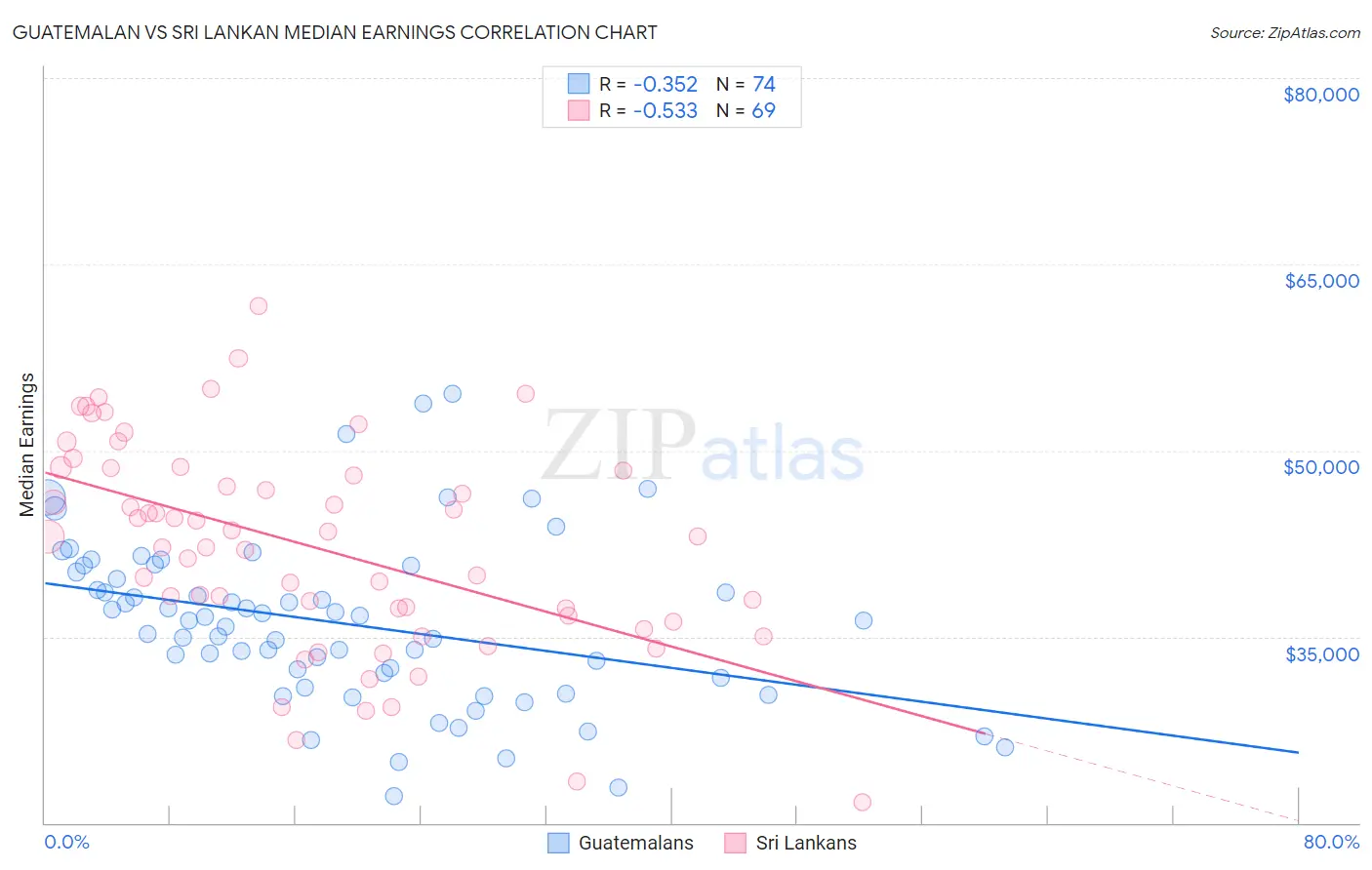 Guatemalan vs Sri Lankan Median Earnings