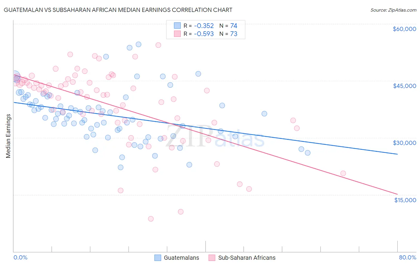 Guatemalan vs Subsaharan African Median Earnings