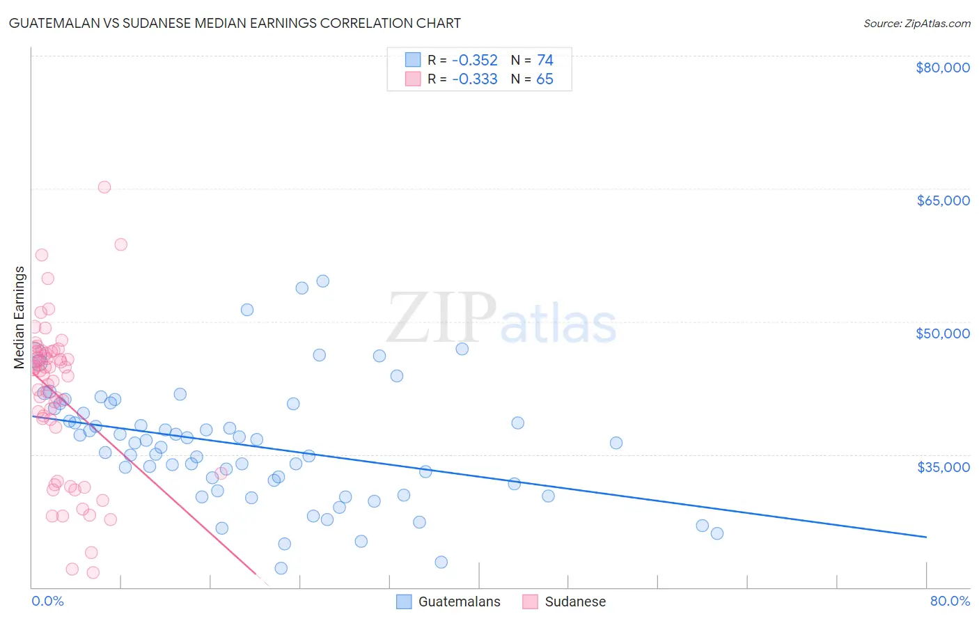 Guatemalan vs Sudanese Median Earnings