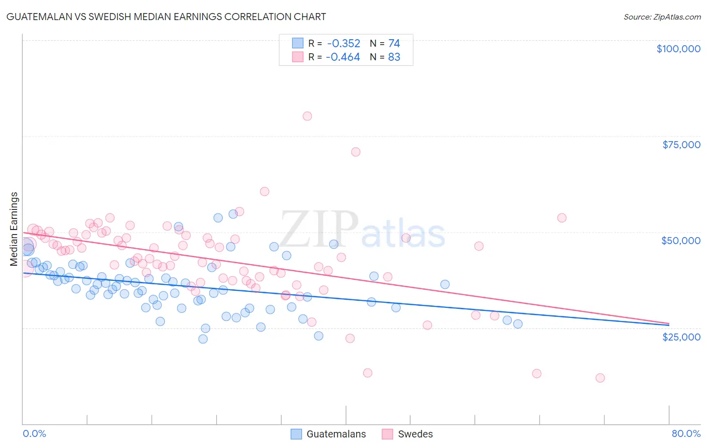 Guatemalan vs Swedish Median Earnings