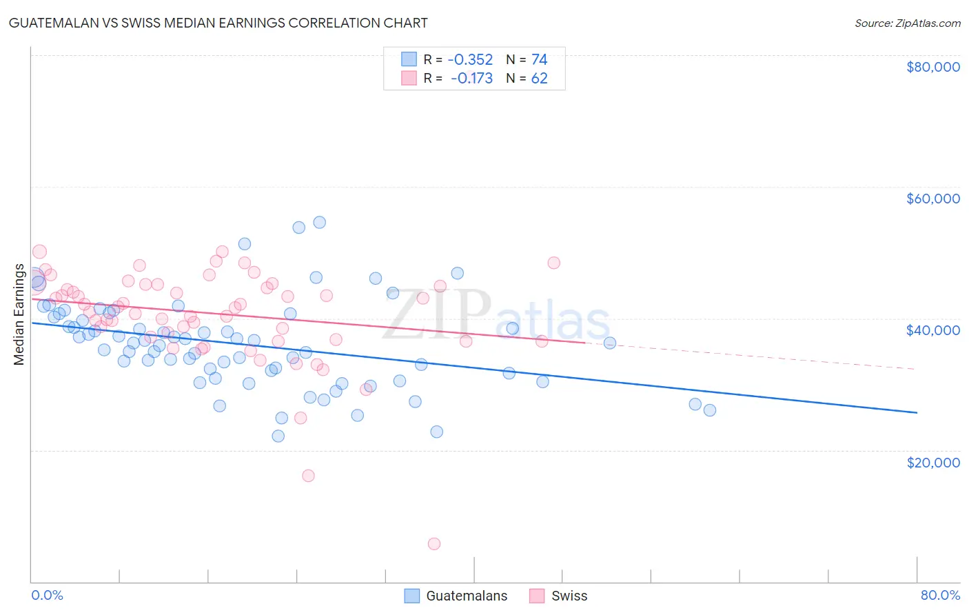 Guatemalan vs Swiss Median Earnings