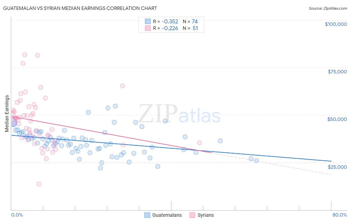 Guatemalan vs Syrian Median Earnings