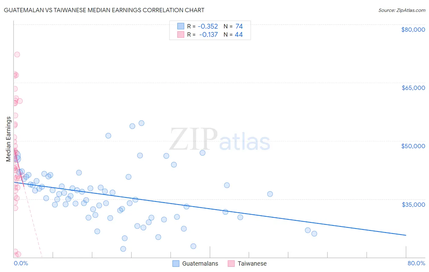 Guatemalan vs Taiwanese Median Earnings