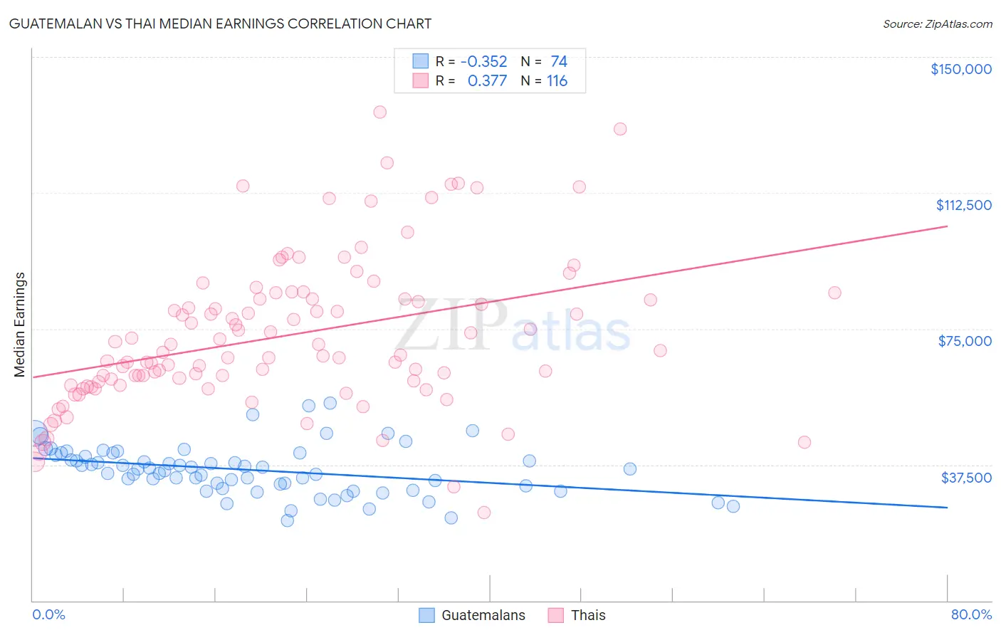 Guatemalan vs Thai Median Earnings