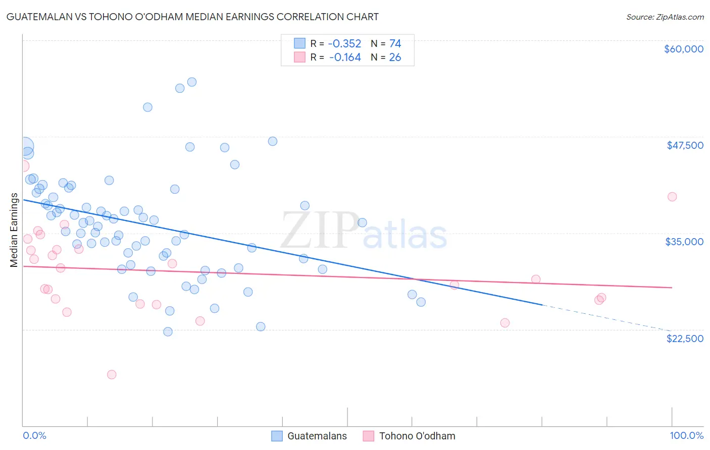 Guatemalan vs Tohono O'odham Median Earnings