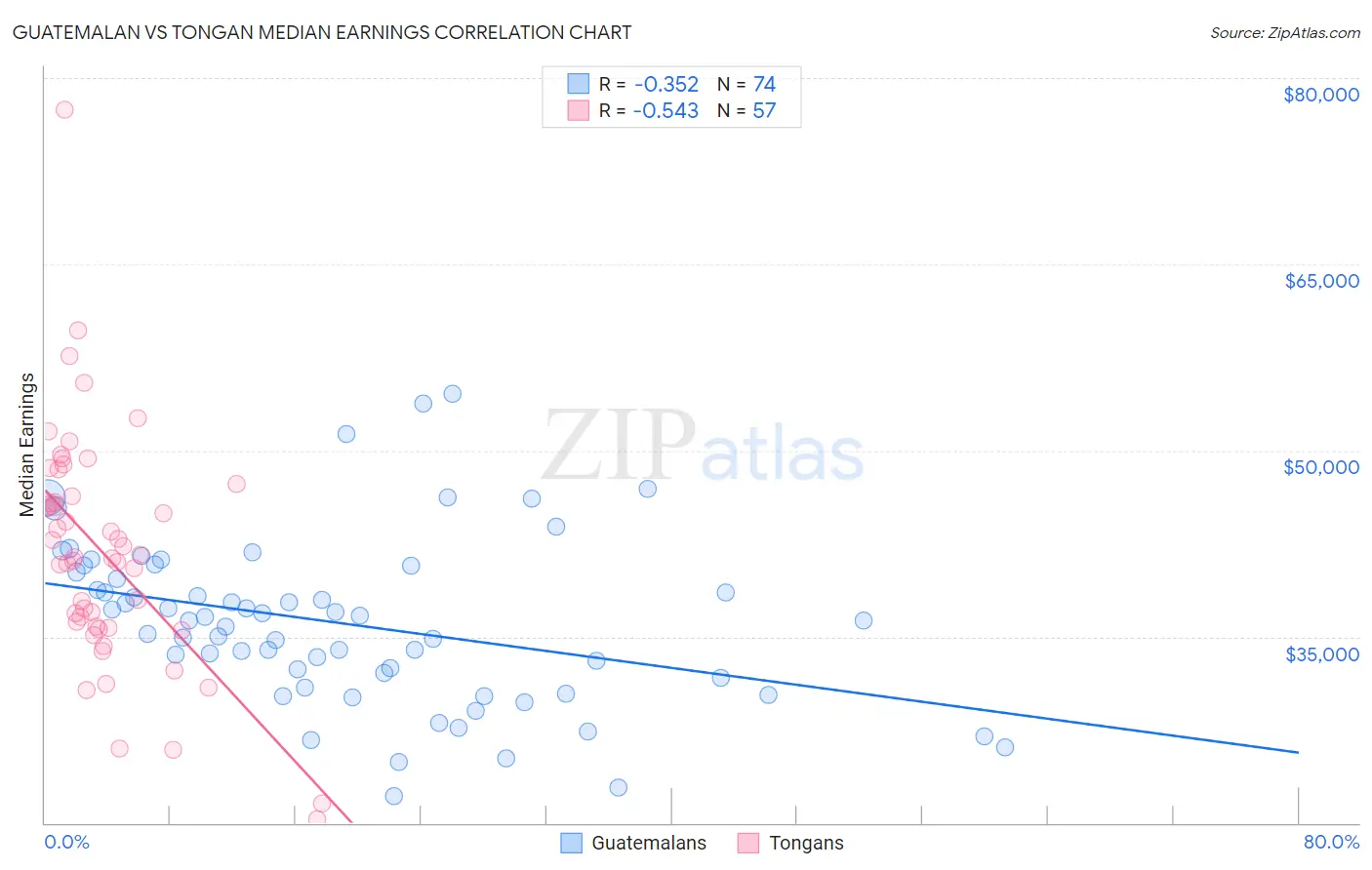 Guatemalan vs Tongan Median Earnings