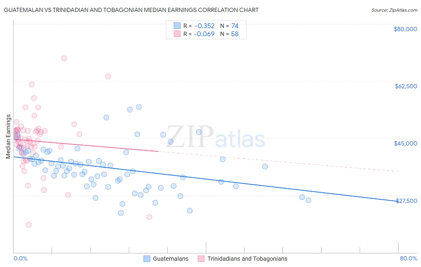 Guatemalan vs Trinidadian and Tobagonian Median Earnings