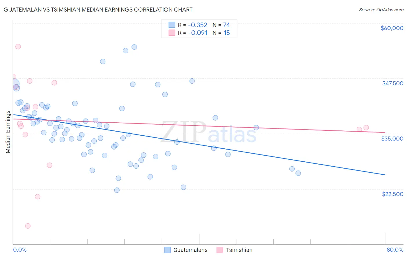 Guatemalan vs Tsimshian Median Earnings