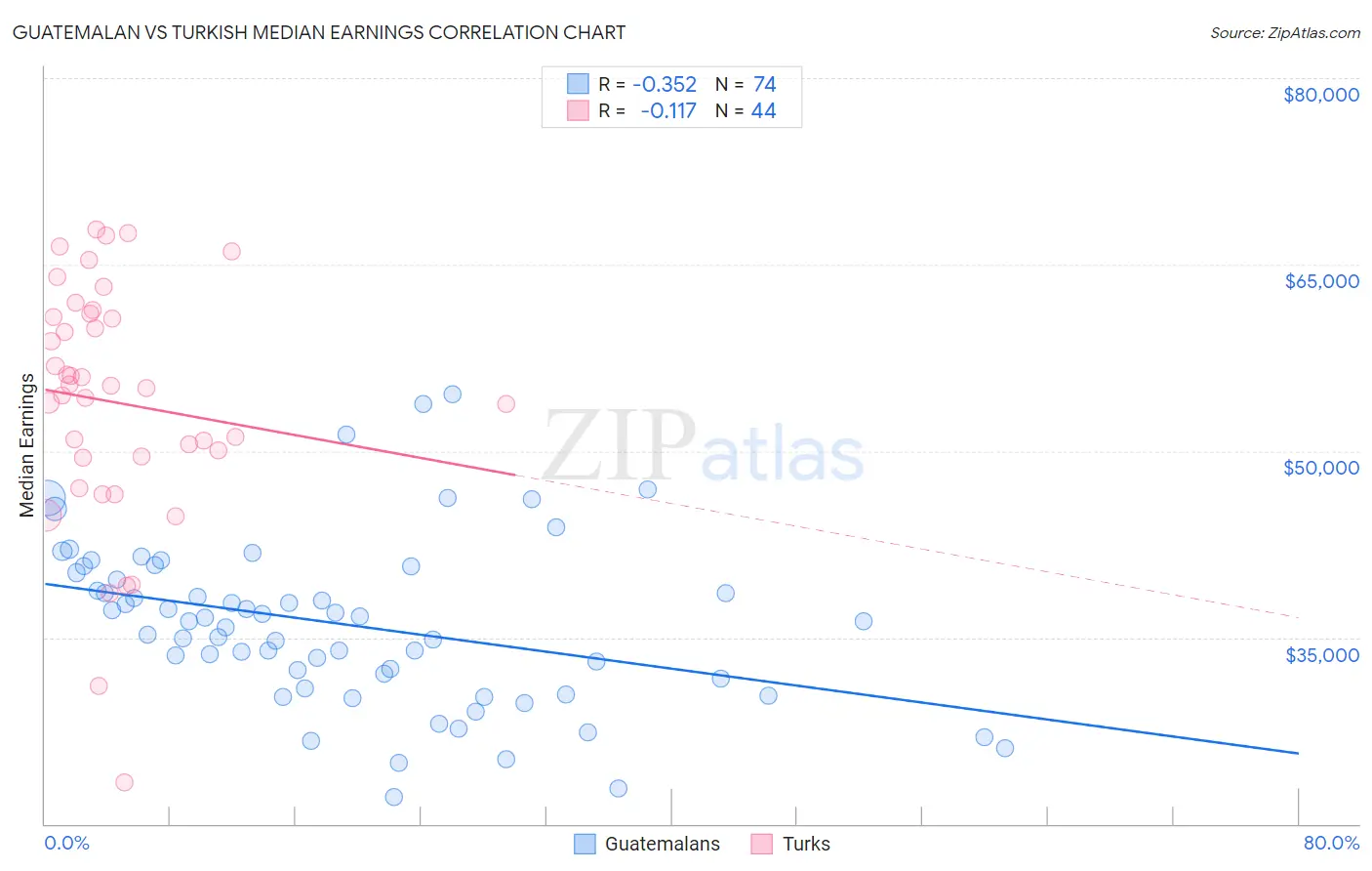 Guatemalan vs Turkish Median Earnings