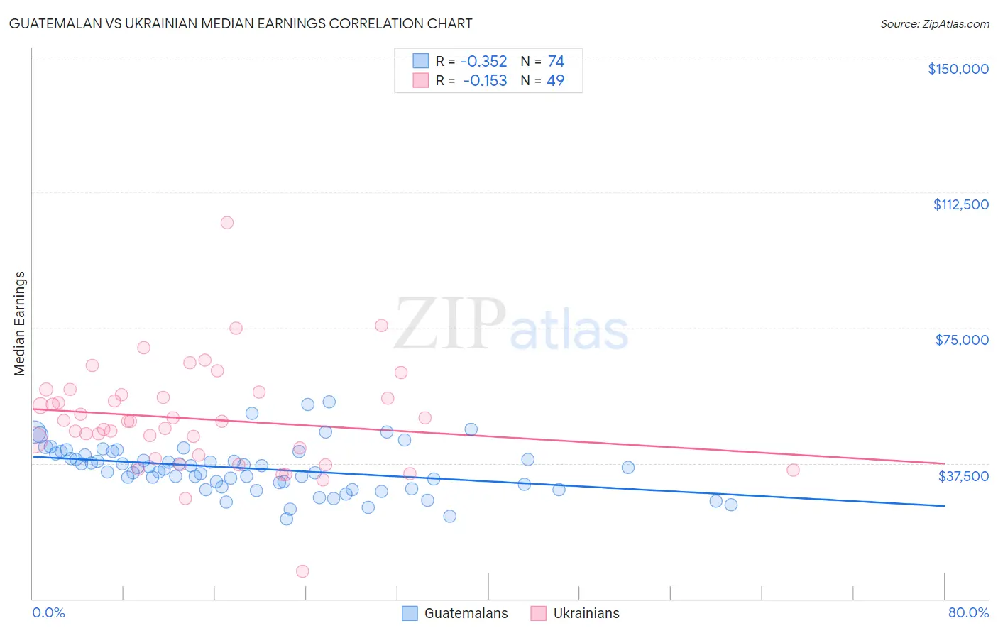 Guatemalan vs Ukrainian Median Earnings