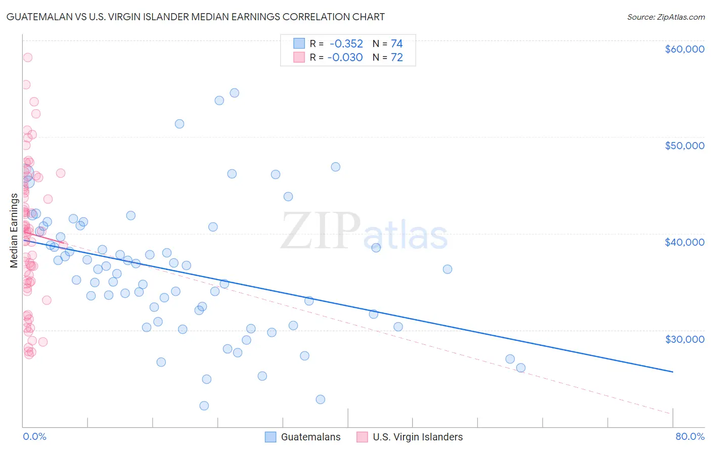 Guatemalan vs U.S. Virgin Islander Median Earnings