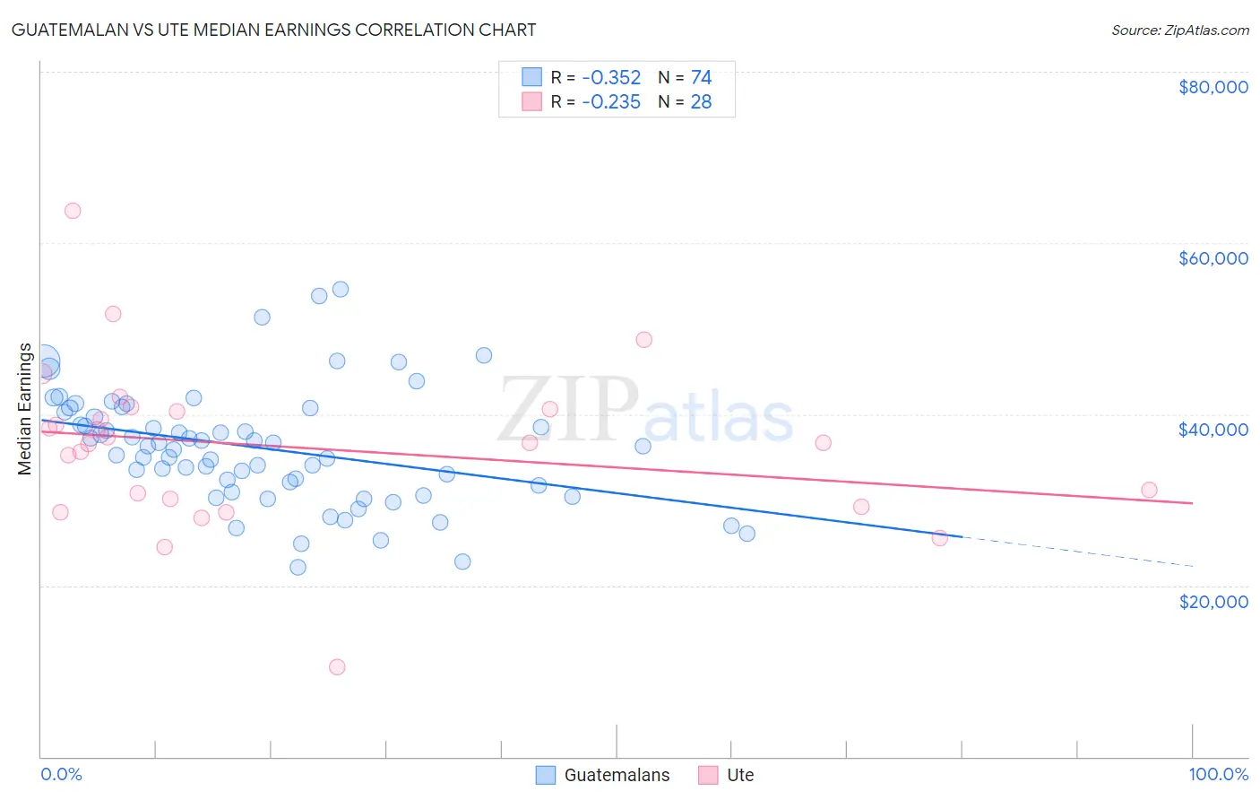 Guatemalan vs Ute Median Earnings