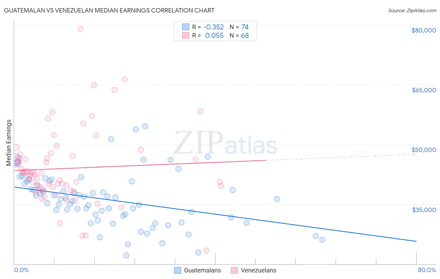 Guatemalan vs Venezuelan Median Earnings