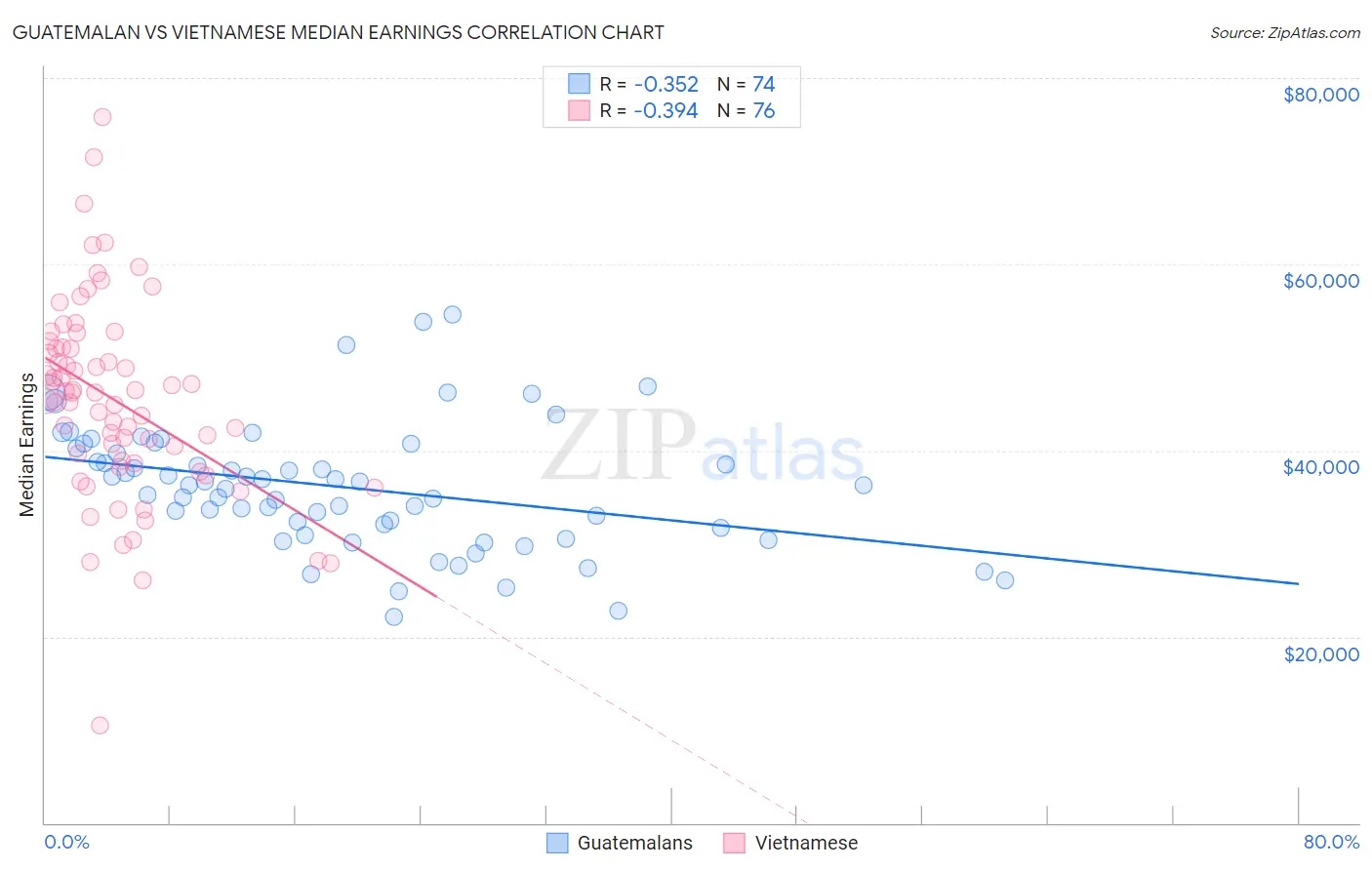 Guatemalan vs Vietnamese Median Earnings