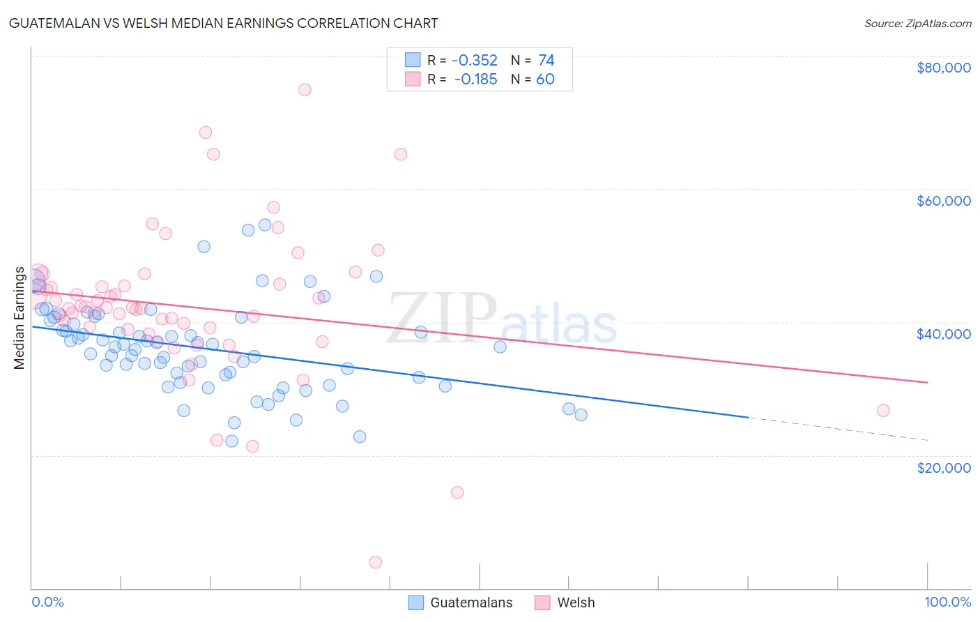 Guatemalan vs Welsh Median Earnings