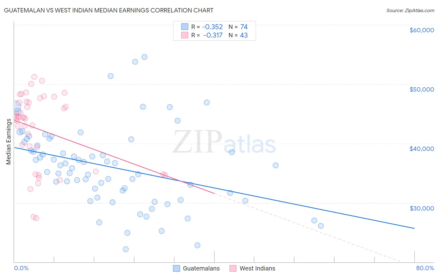 Guatemalan vs West Indian Median Earnings