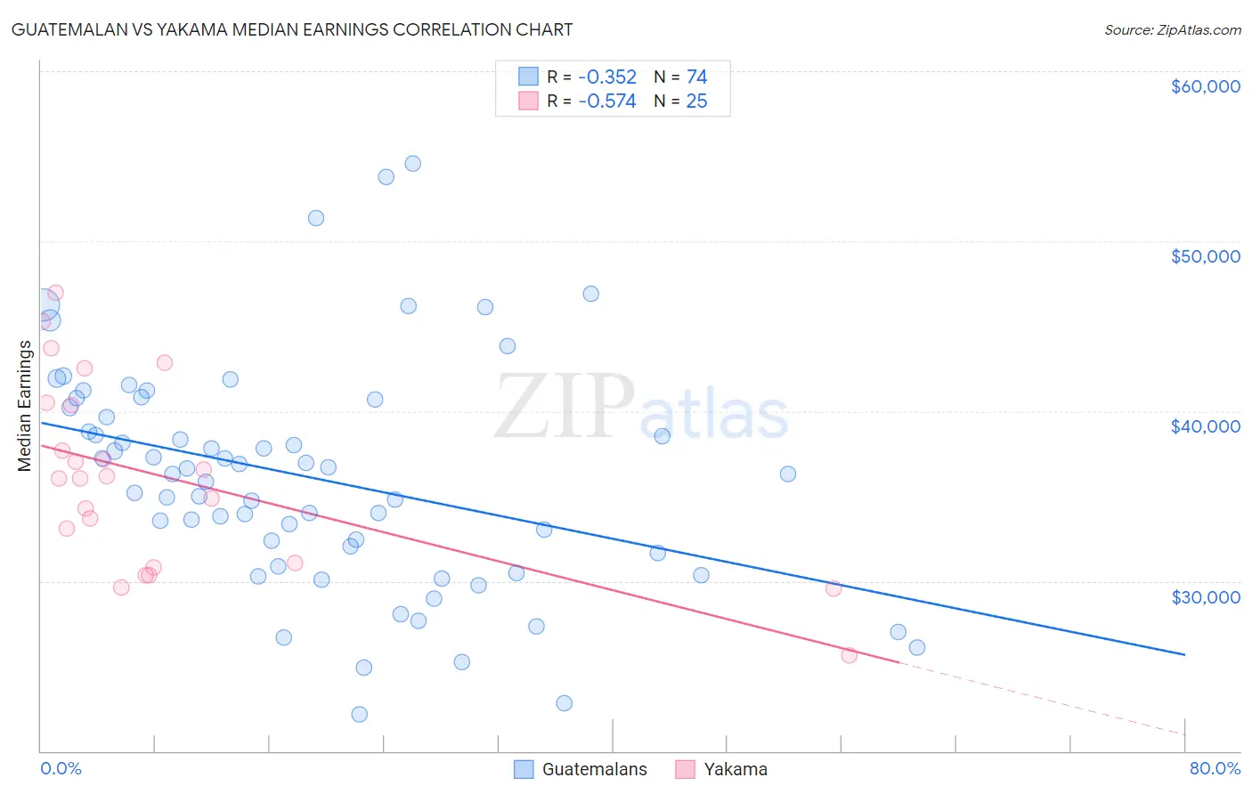 Guatemalan vs Yakama Median Earnings