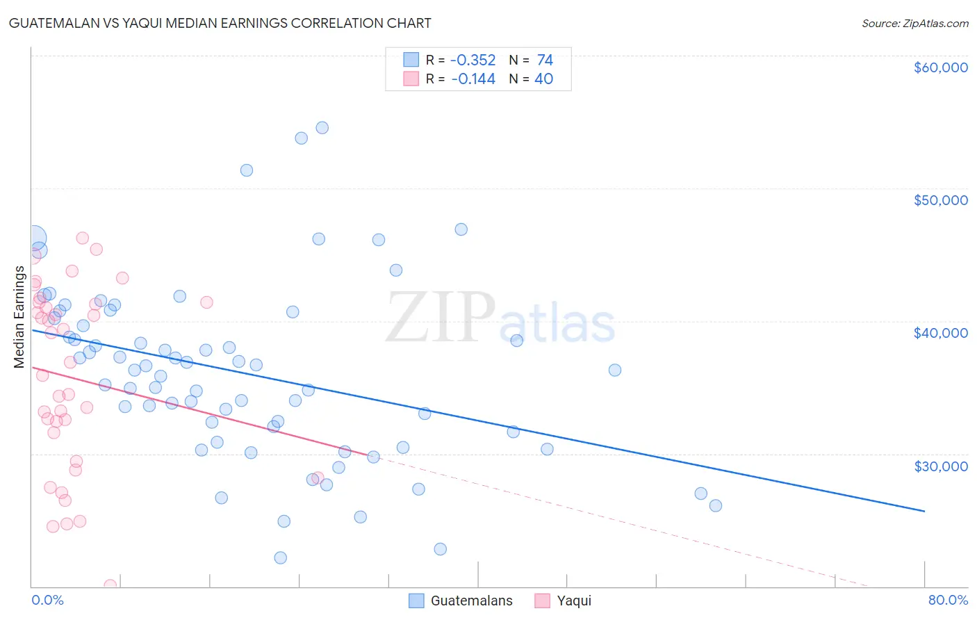 Guatemalan vs Yaqui Median Earnings