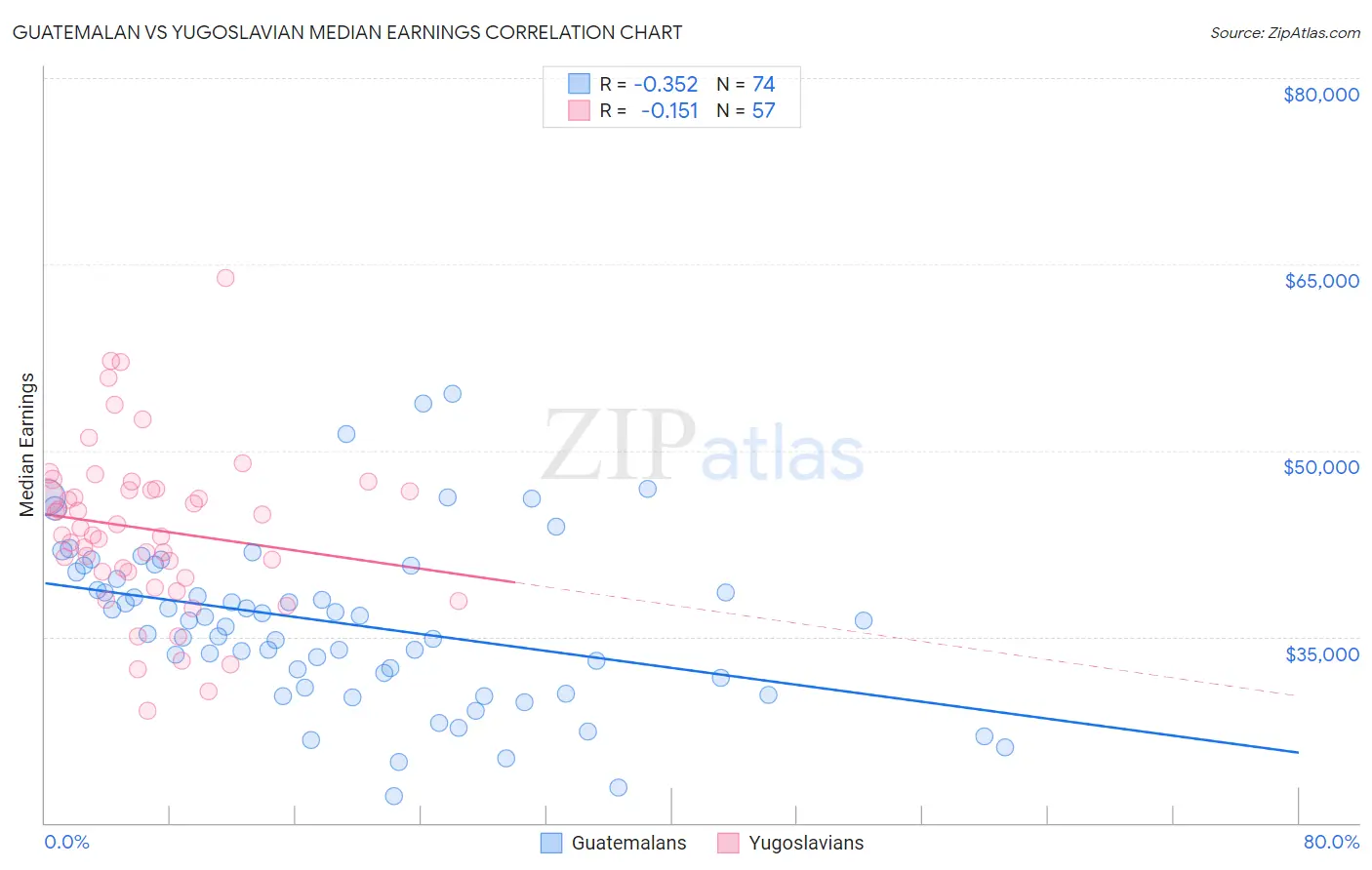 Guatemalan vs Yugoslavian Median Earnings