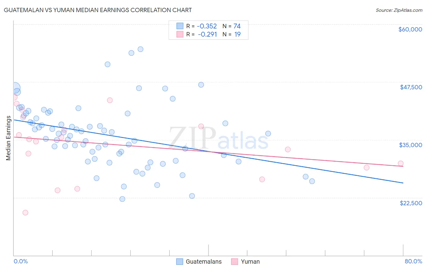 Guatemalan vs Yuman Median Earnings