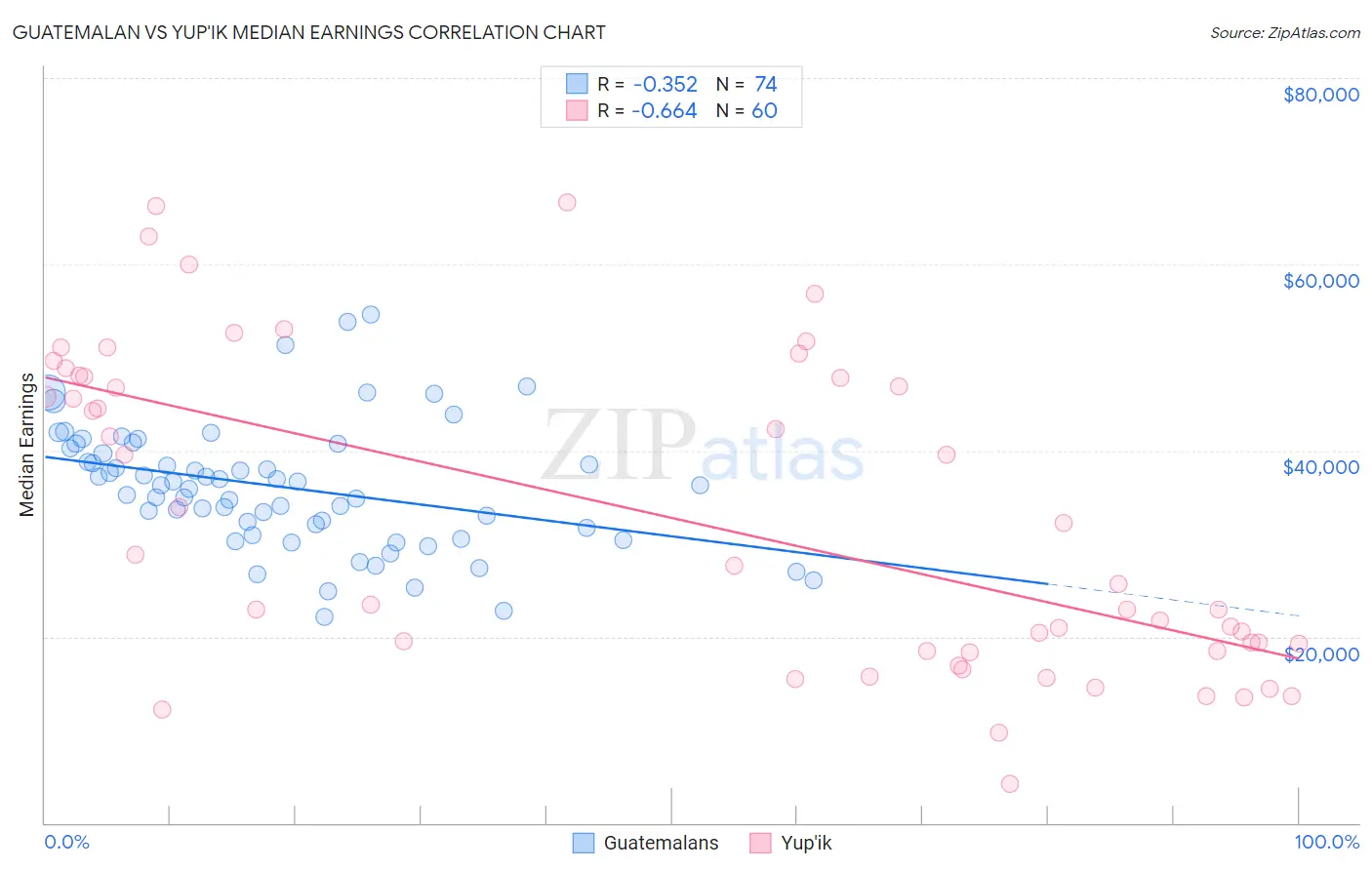 Guatemalan vs Yup'ik Median Earnings