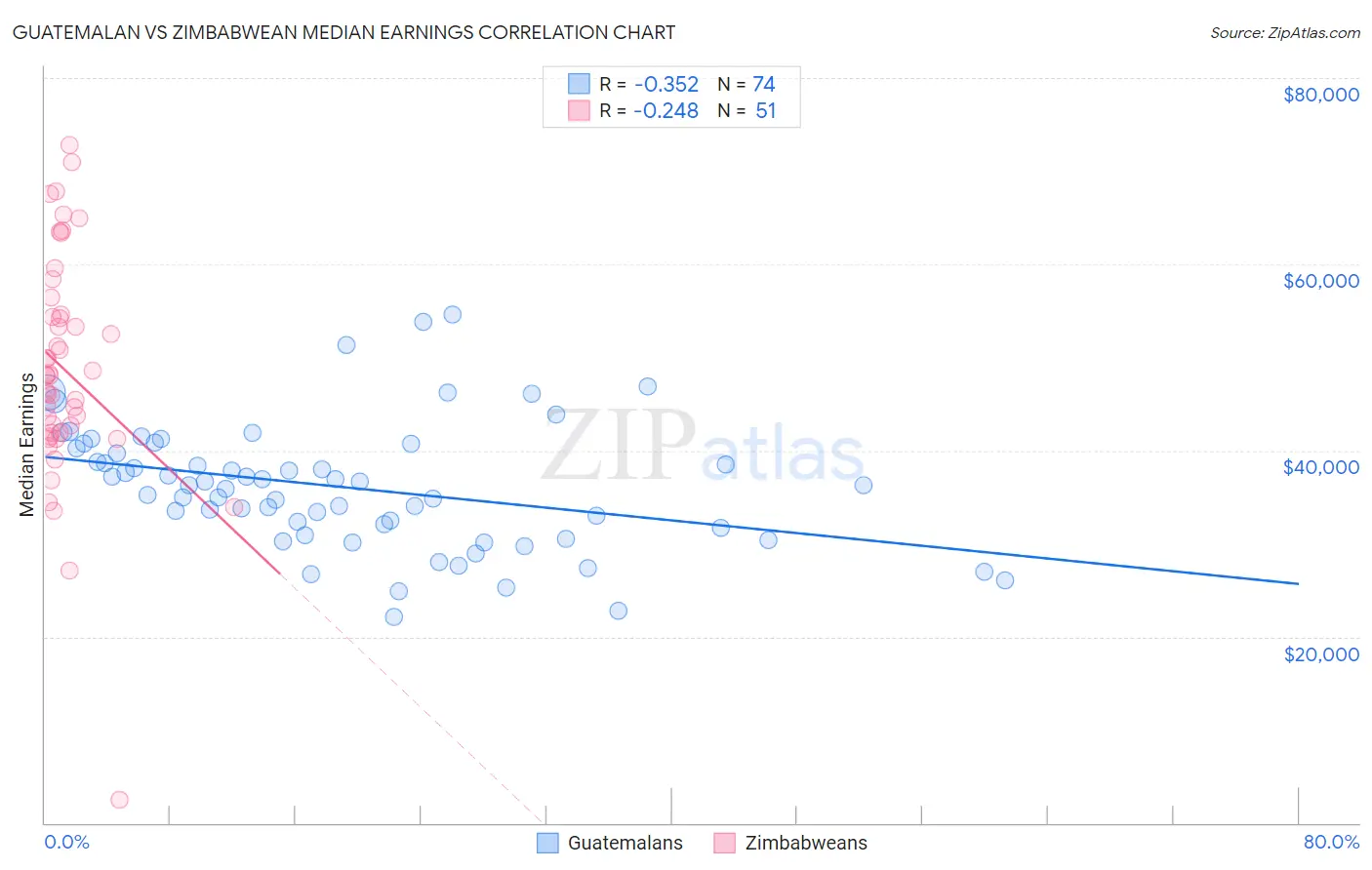 Guatemalan vs Zimbabwean Median Earnings