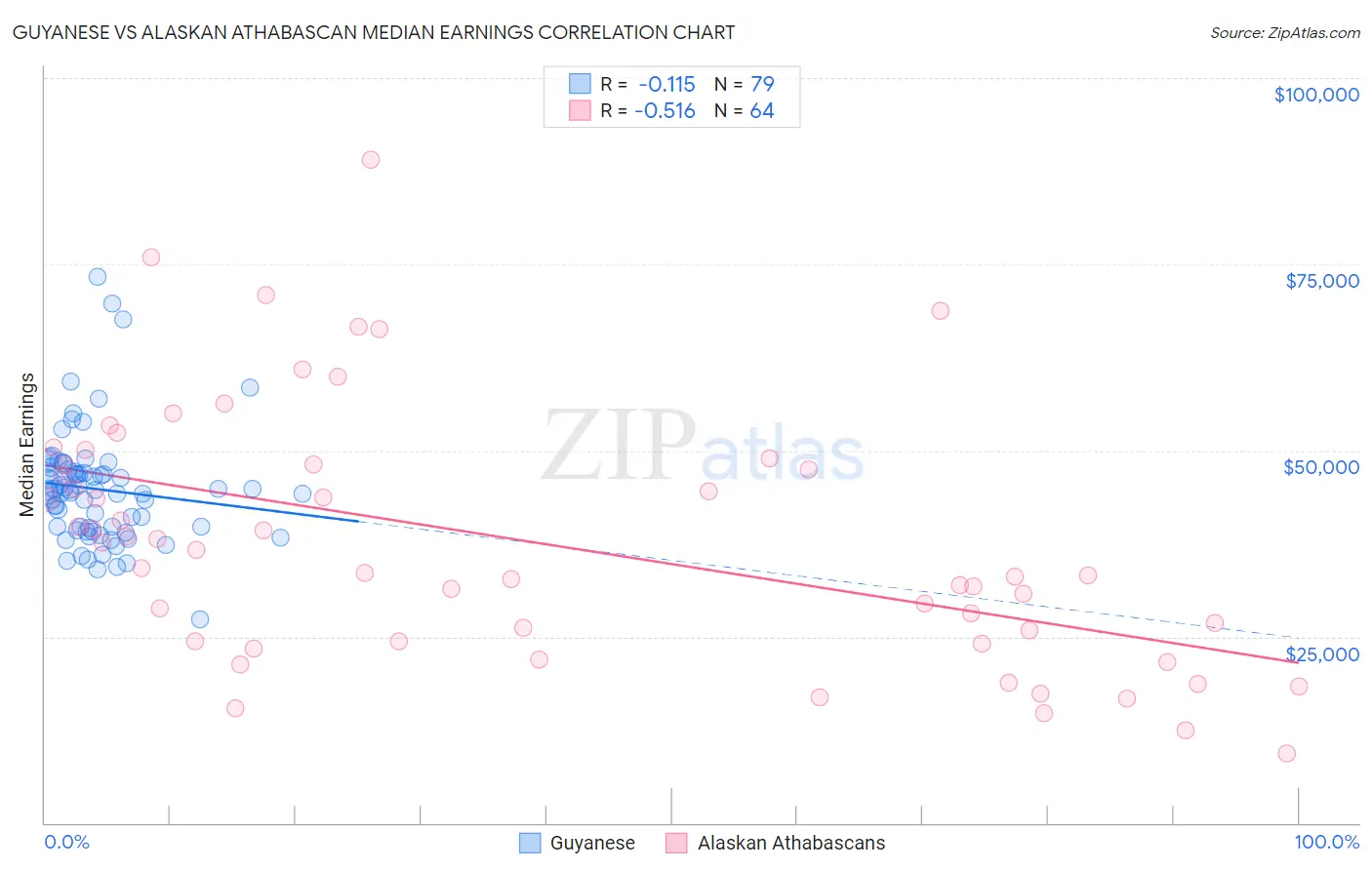 Guyanese vs Alaskan Athabascan Median Earnings
