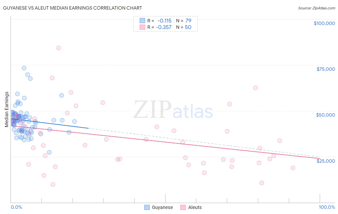 Guyanese vs Aleut Median Earnings