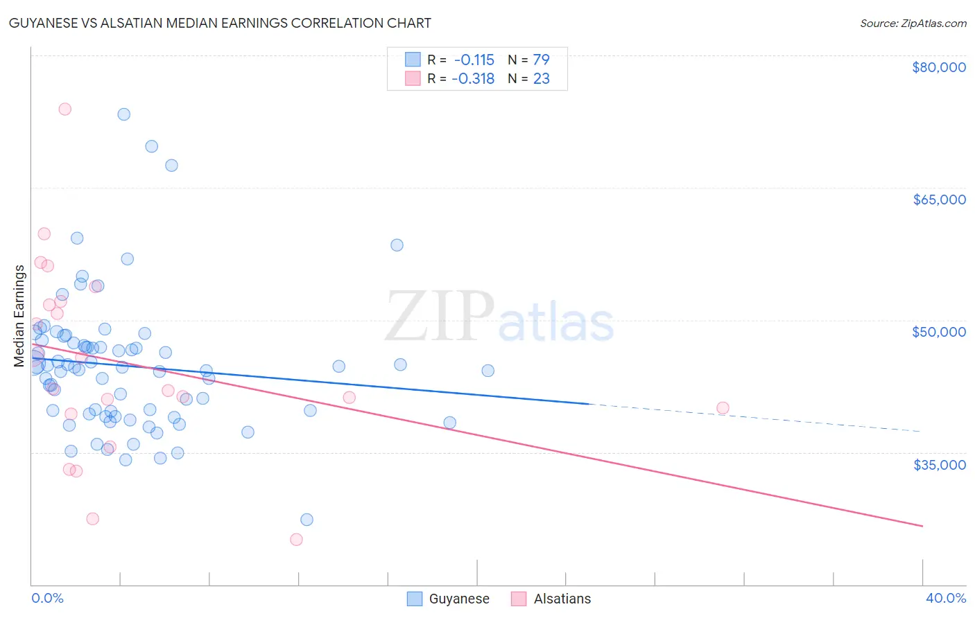 Guyanese vs Alsatian Median Earnings