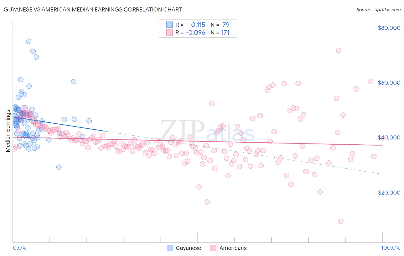 Guyanese vs American Median Earnings