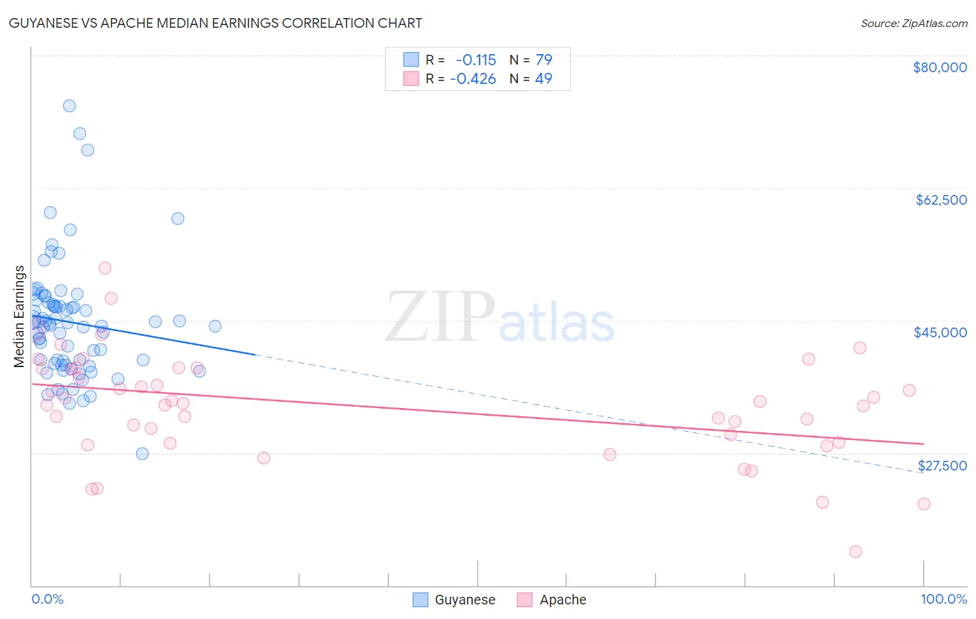 Guyanese vs Apache Median Earnings