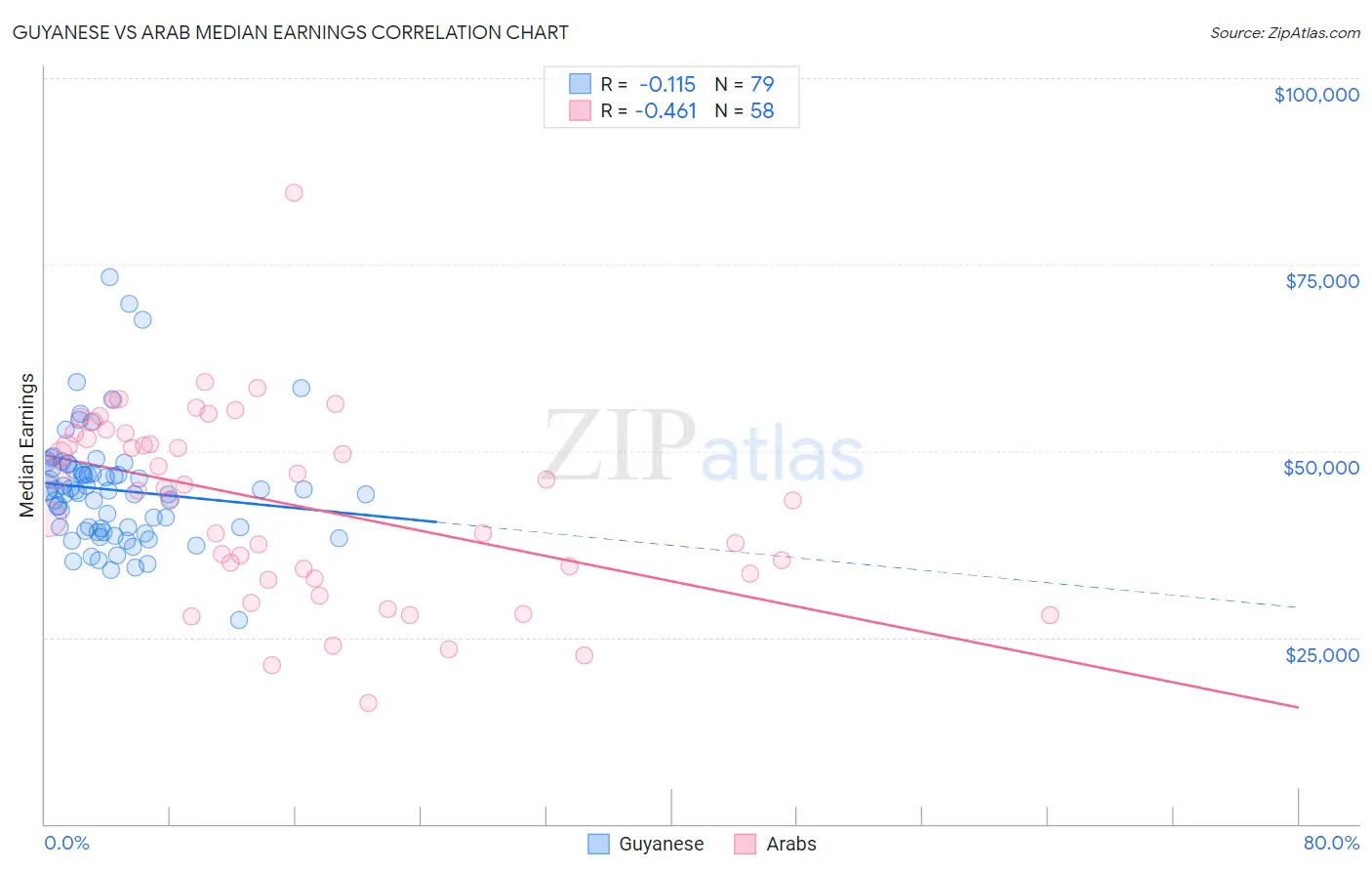 Guyanese vs Arab Median Earnings