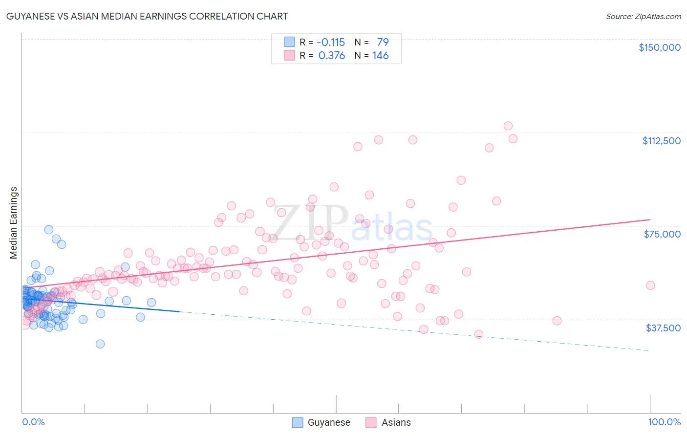 Guyanese vs Asian Median Earnings