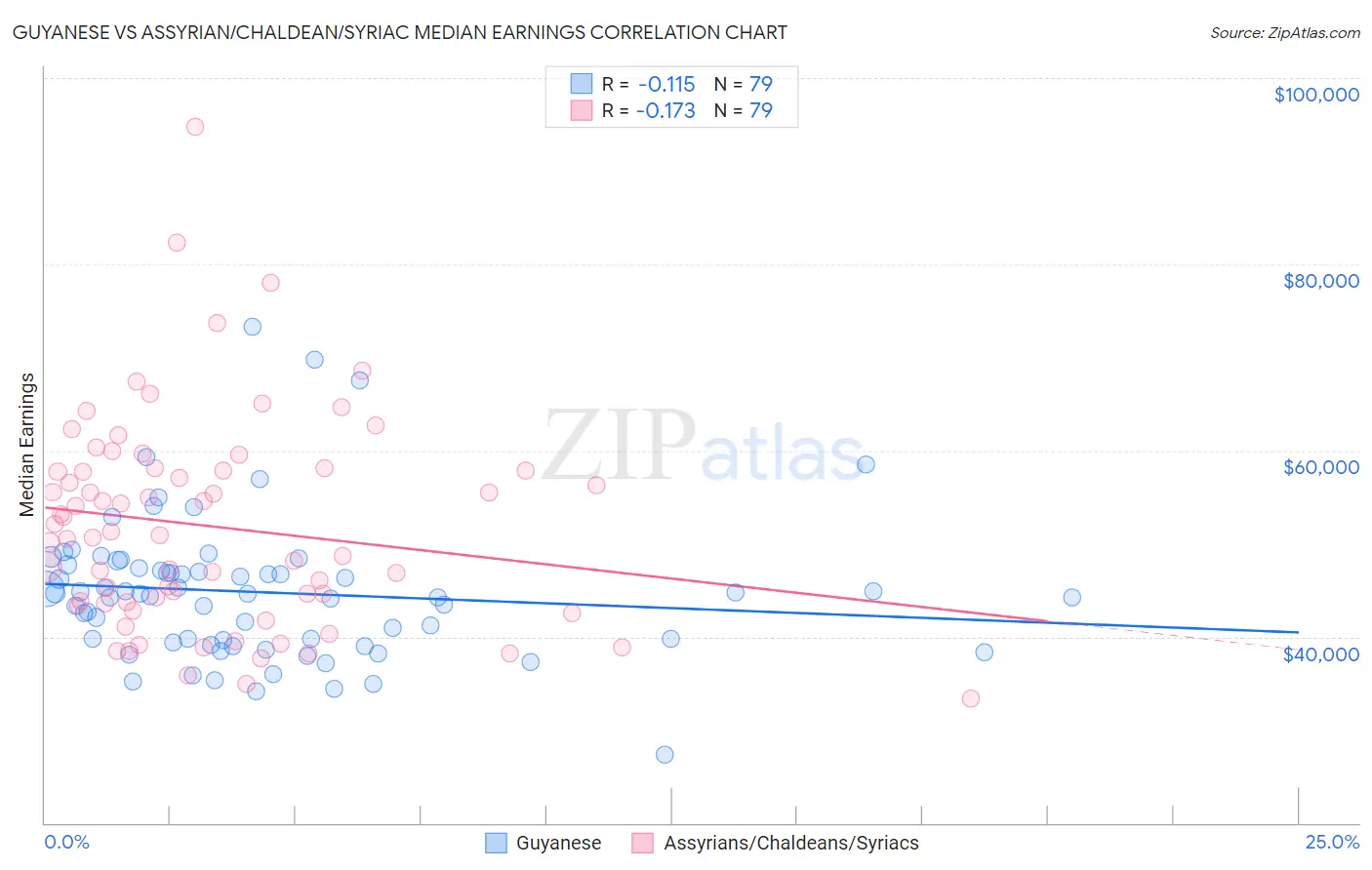Guyanese vs Assyrian/Chaldean/Syriac Median Earnings