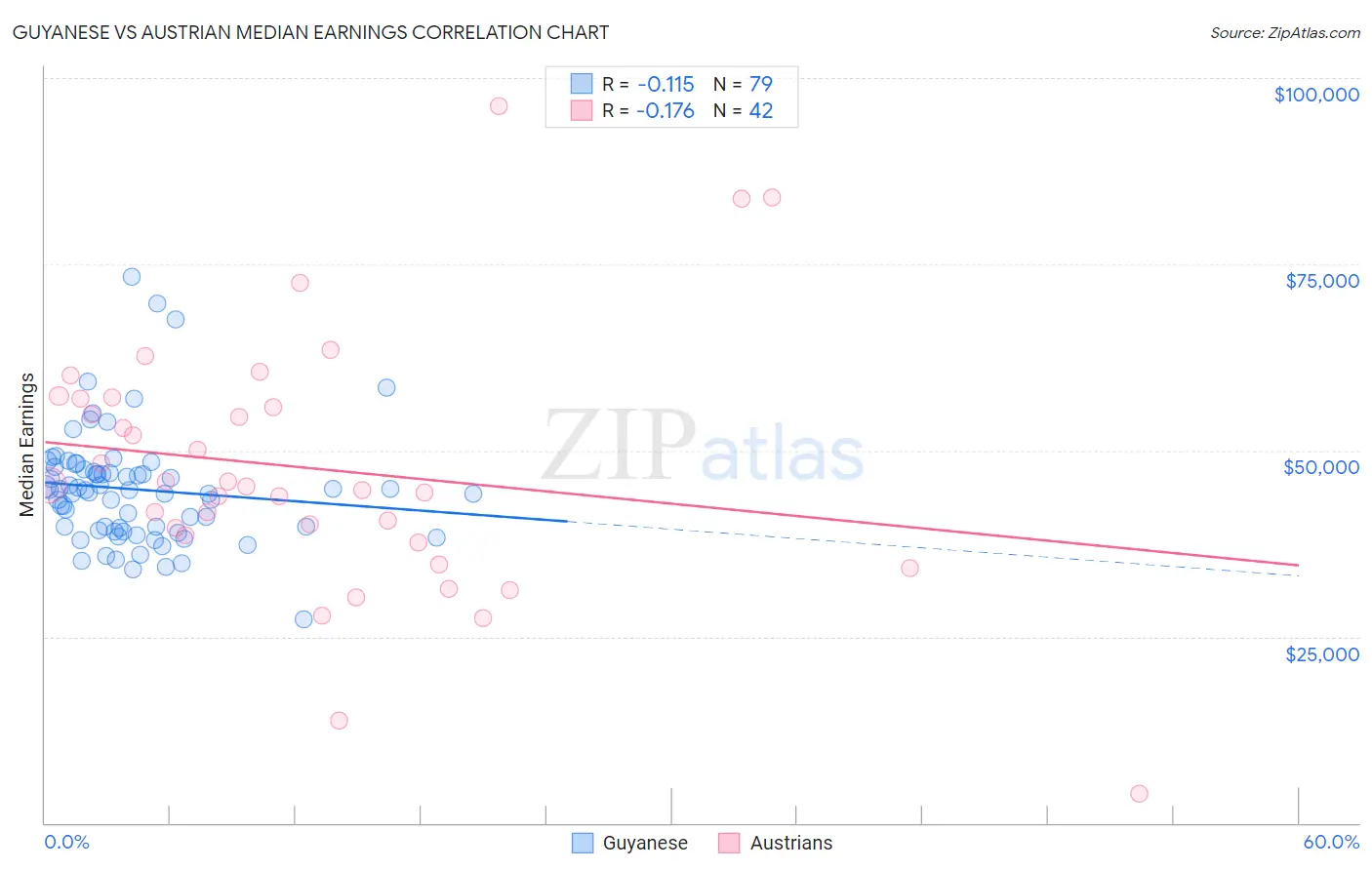 Guyanese vs Austrian Median Earnings