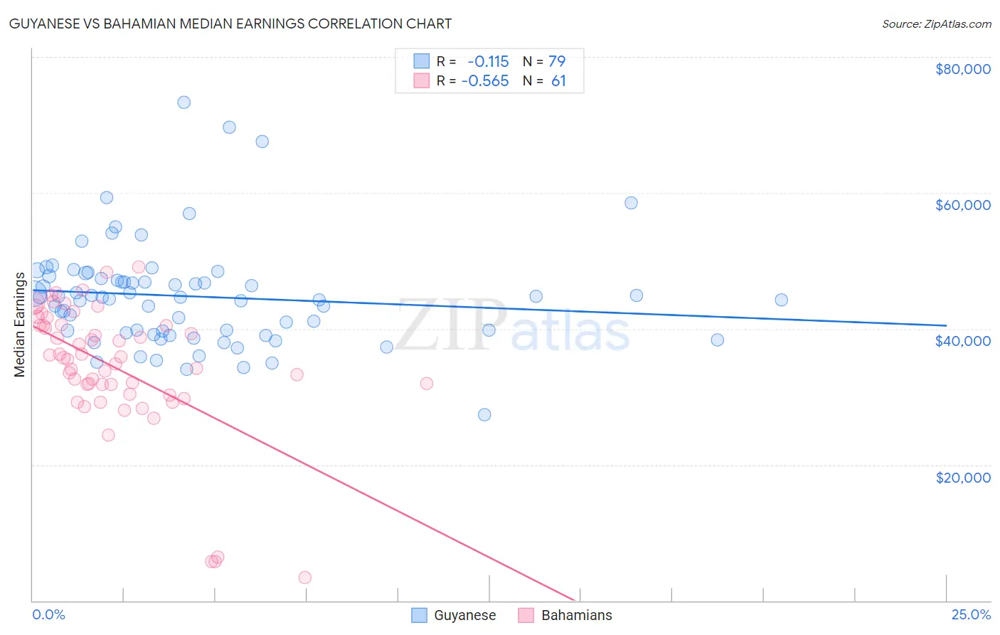 Guyanese vs Bahamian Median Earnings