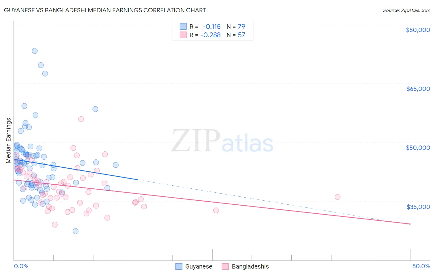 Guyanese vs Bangladeshi Median Earnings